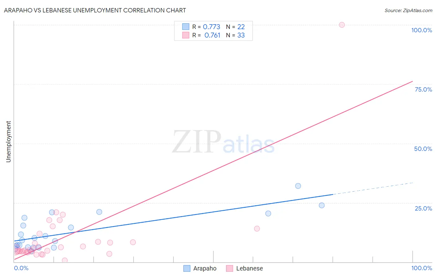 Arapaho vs Lebanese Unemployment
