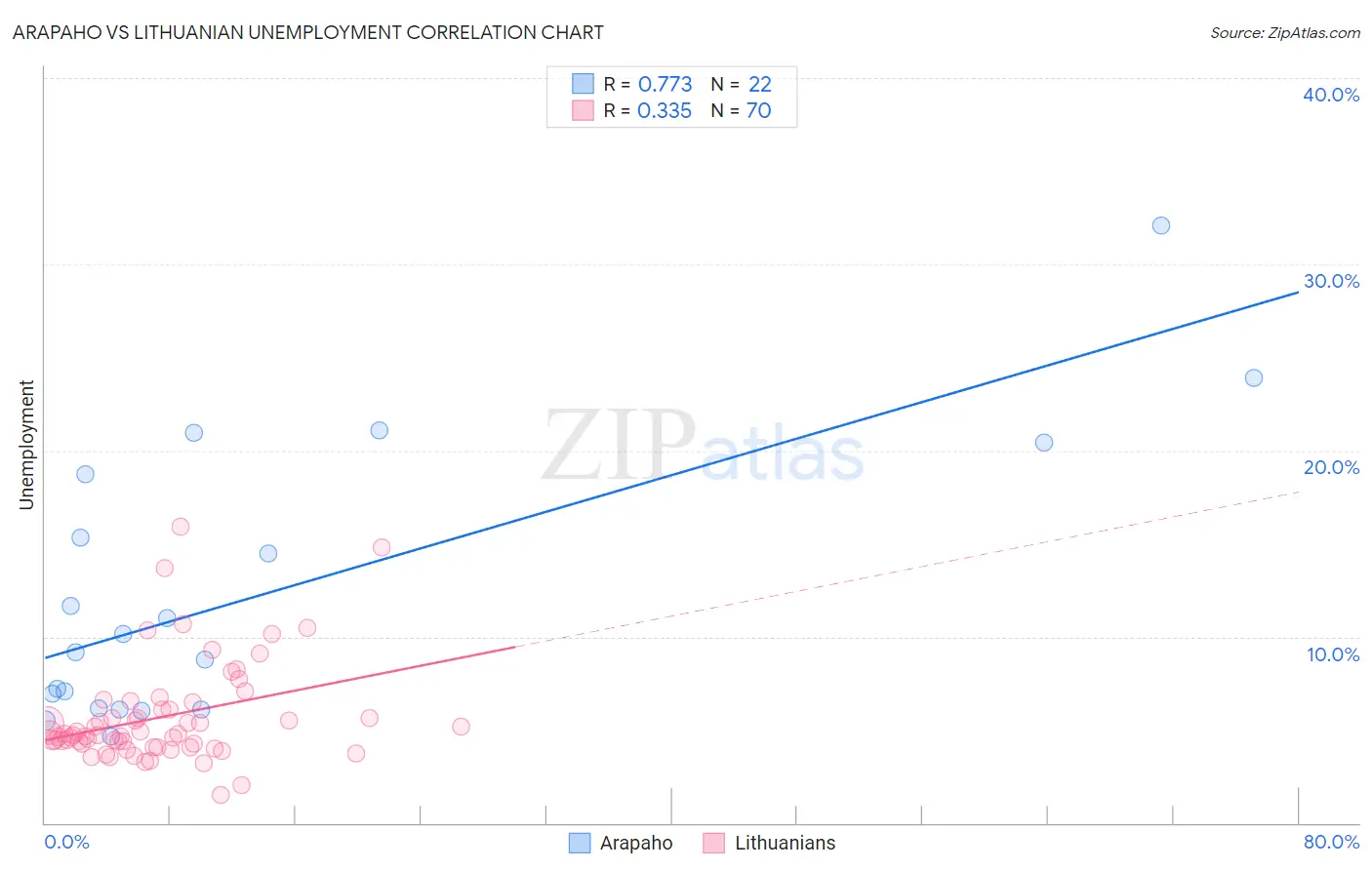 Arapaho vs Lithuanian Unemployment