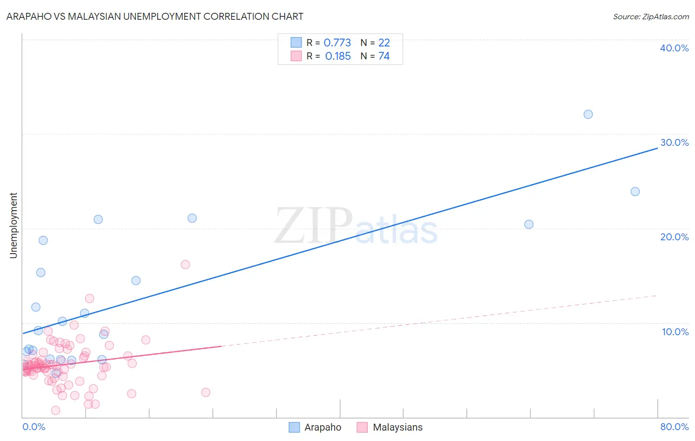 Arapaho vs Malaysian Unemployment