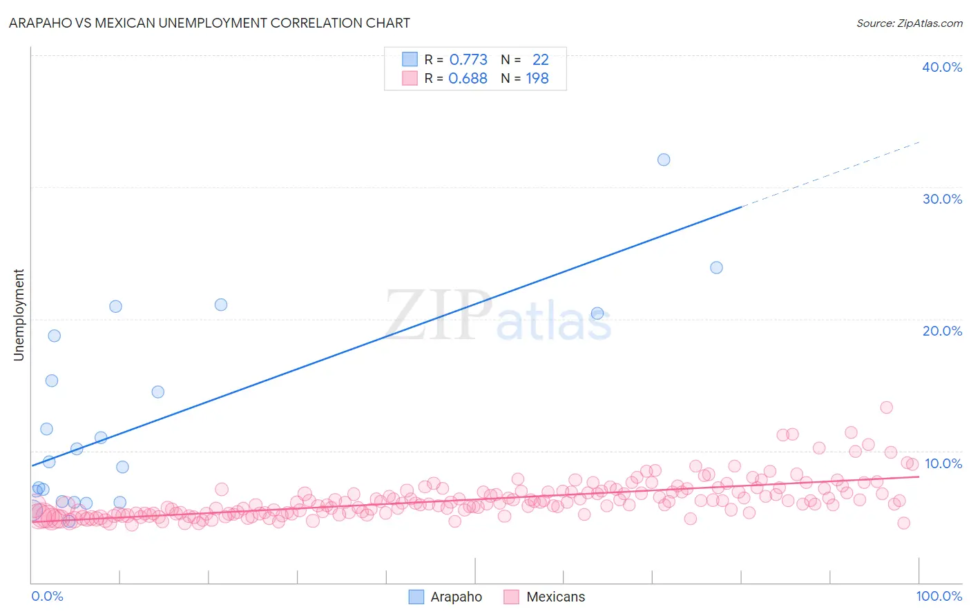 Arapaho vs Mexican Unemployment