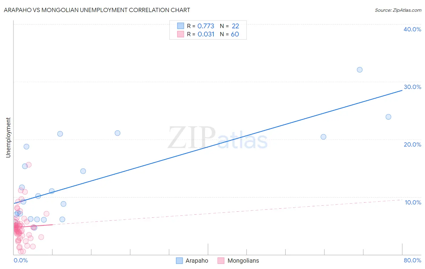 Arapaho vs Mongolian Unemployment