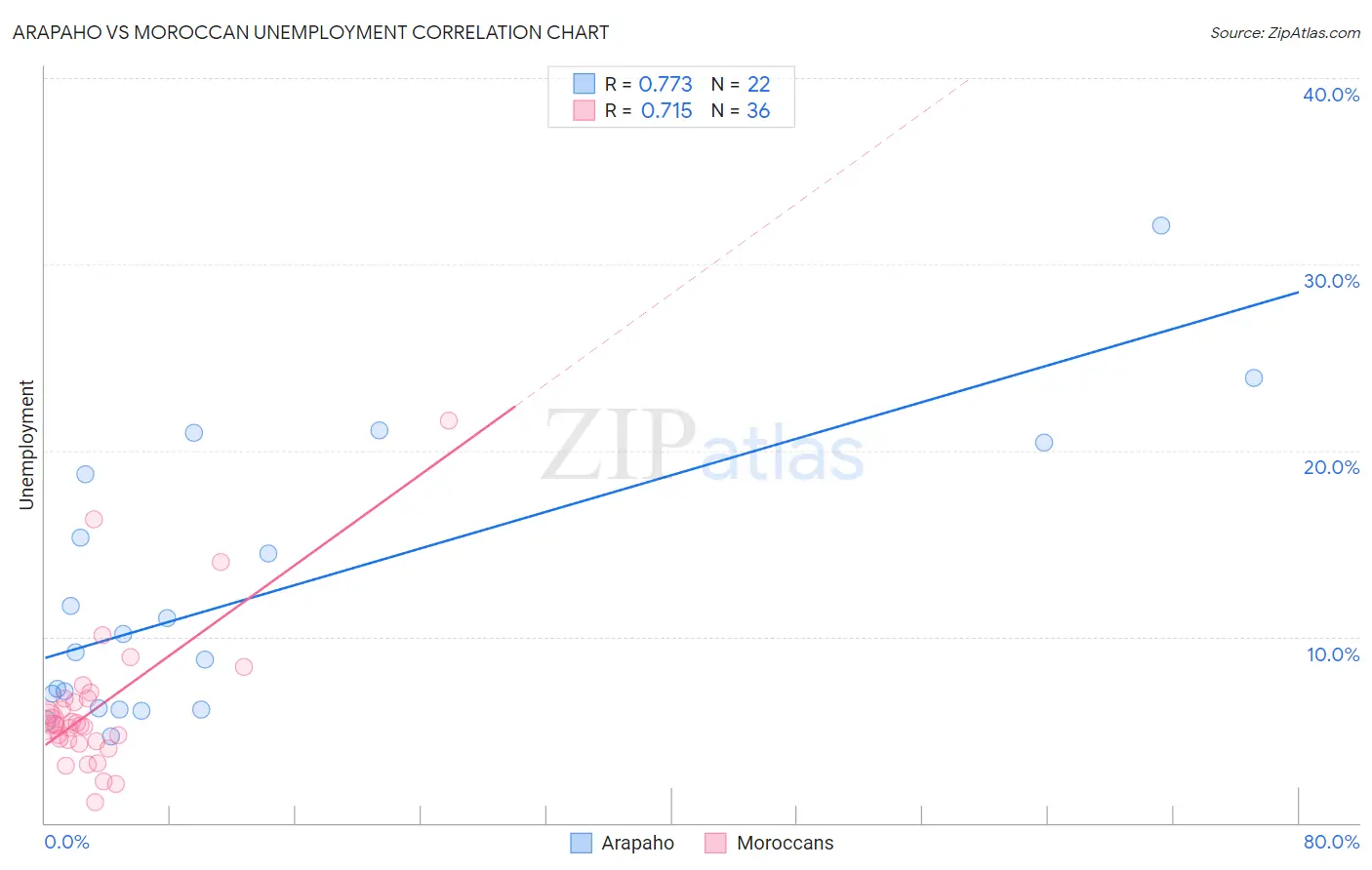Arapaho vs Moroccan Unemployment