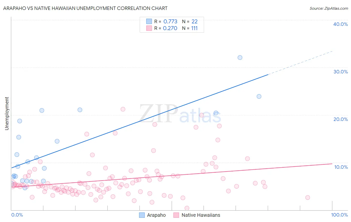 Arapaho vs Native Hawaiian Unemployment
