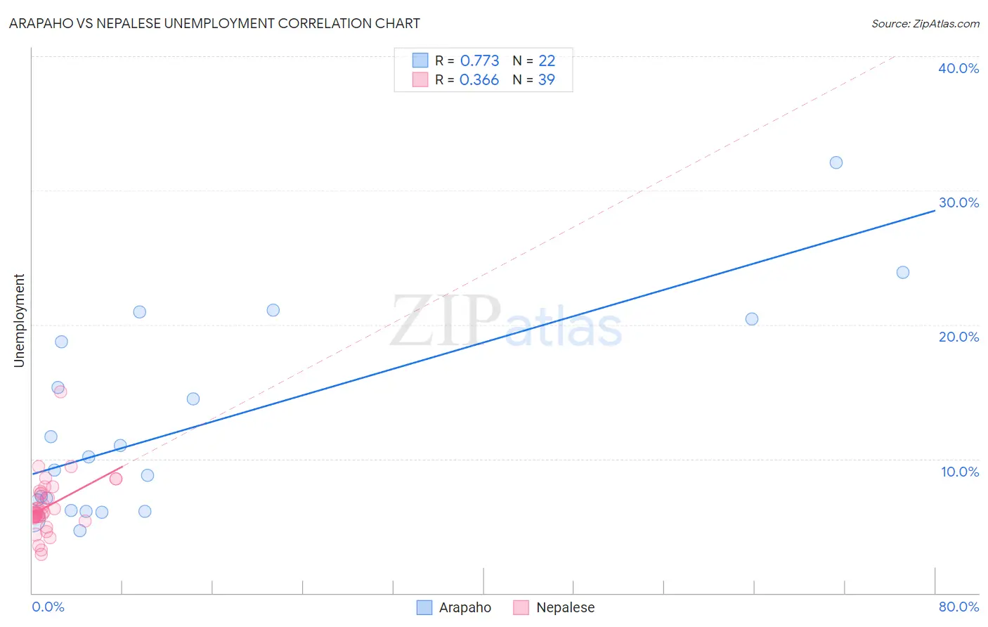 Arapaho vs Nepalese Unemployment