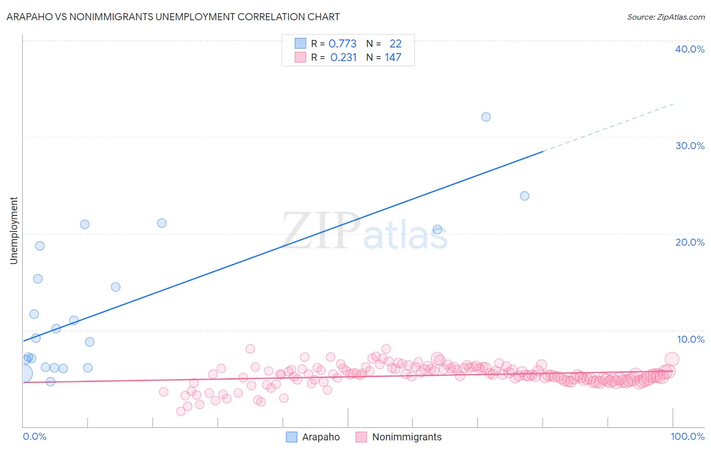 Arapaho vs Nonimmigrants Unemployment