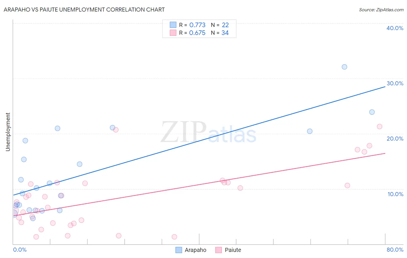 Arapaho vs Paiute Unemployment