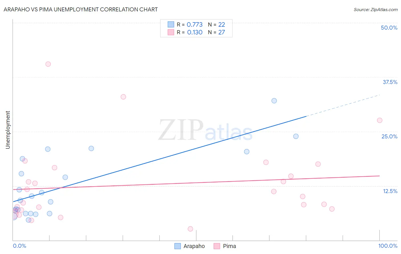 Arapaho vs Pima Unemployment