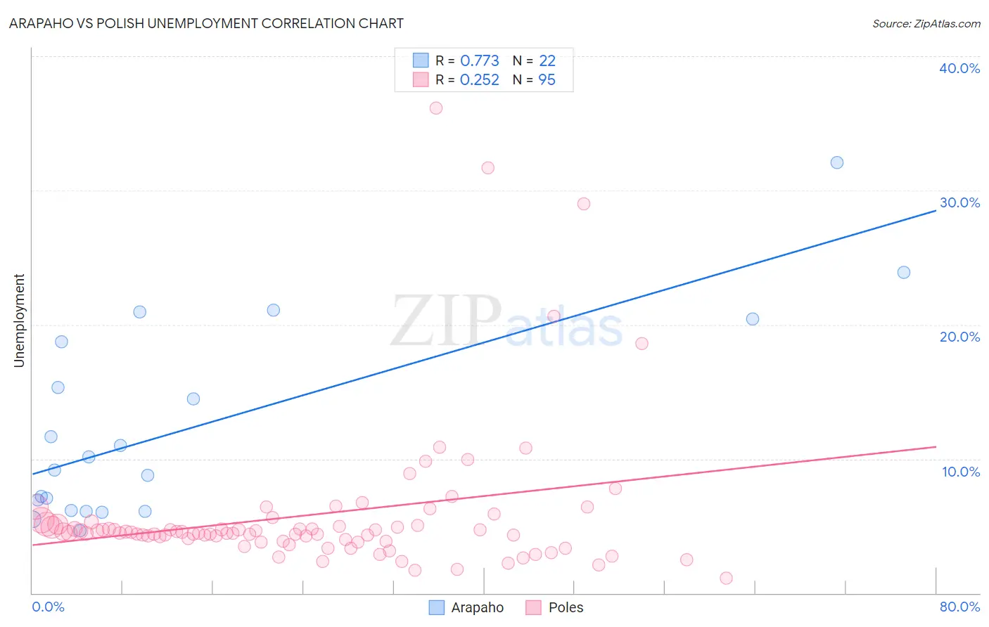 Arapaho vs Polish Unemployment