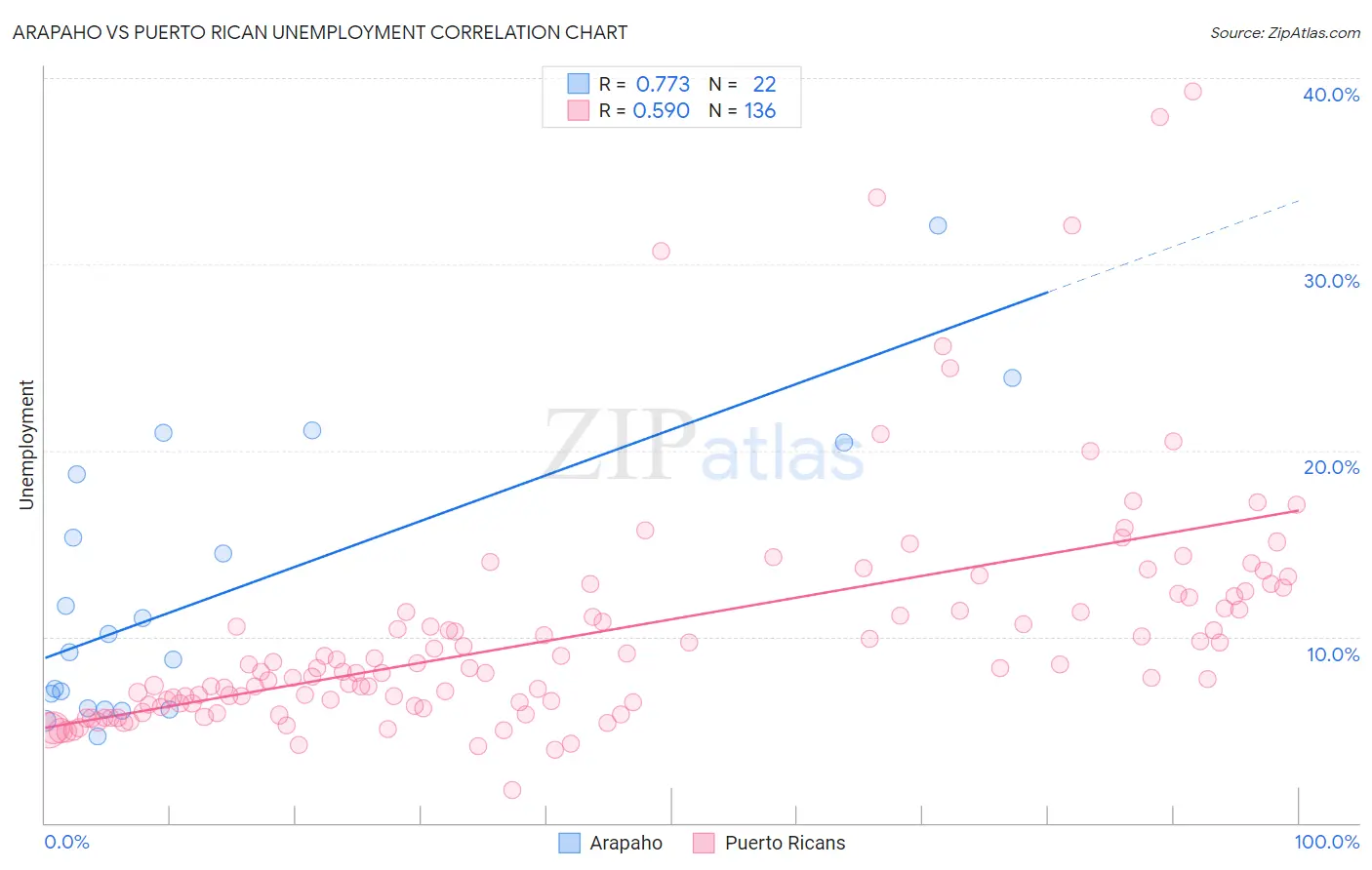 Arapaho vs Puerto Rican Unemployment