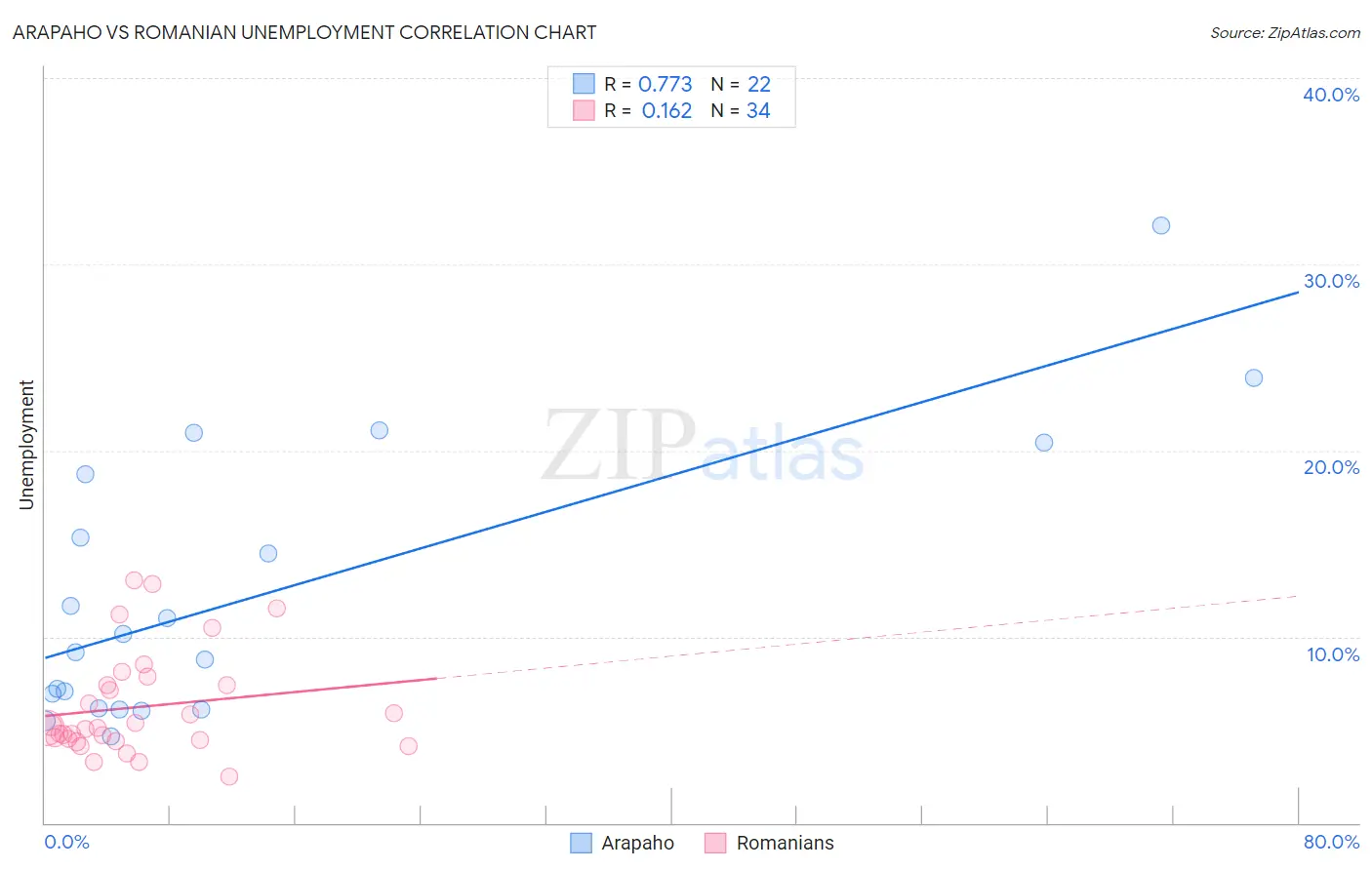 Arapaho vs Romanian Unemployment