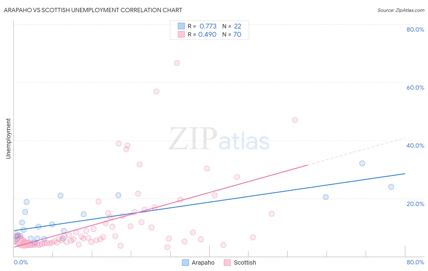 Arapaho vs Scottish Unemployment