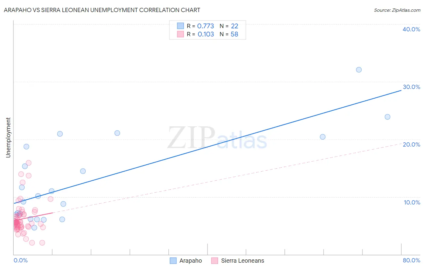 Arapaho vs Sierra Leonean Unemployment