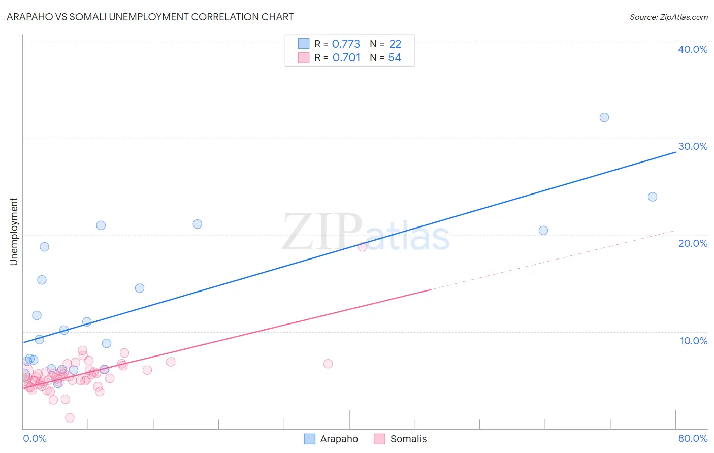 Arapaho vs Somali Unemployment