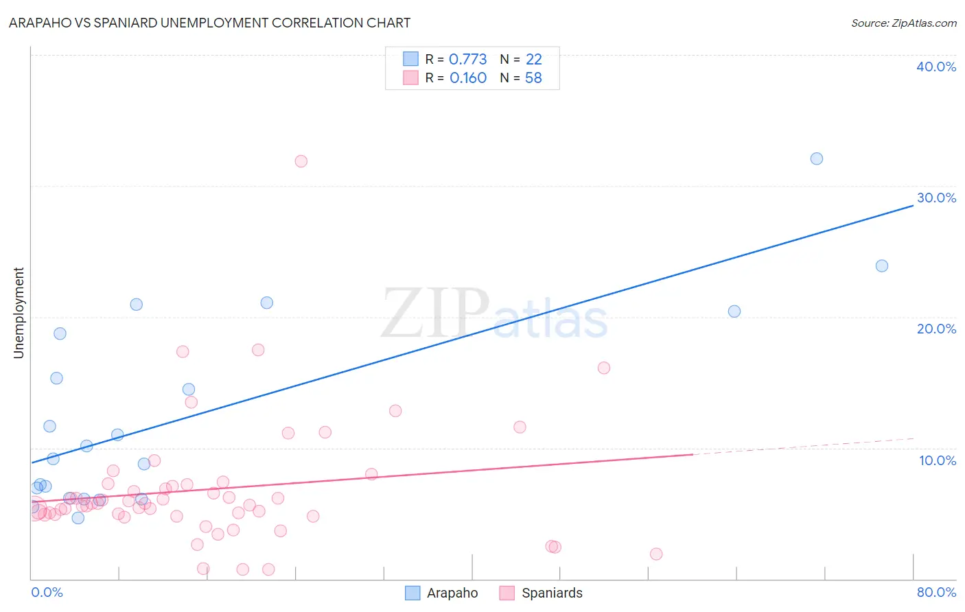 Arapaho vs Spaniard Unemployment