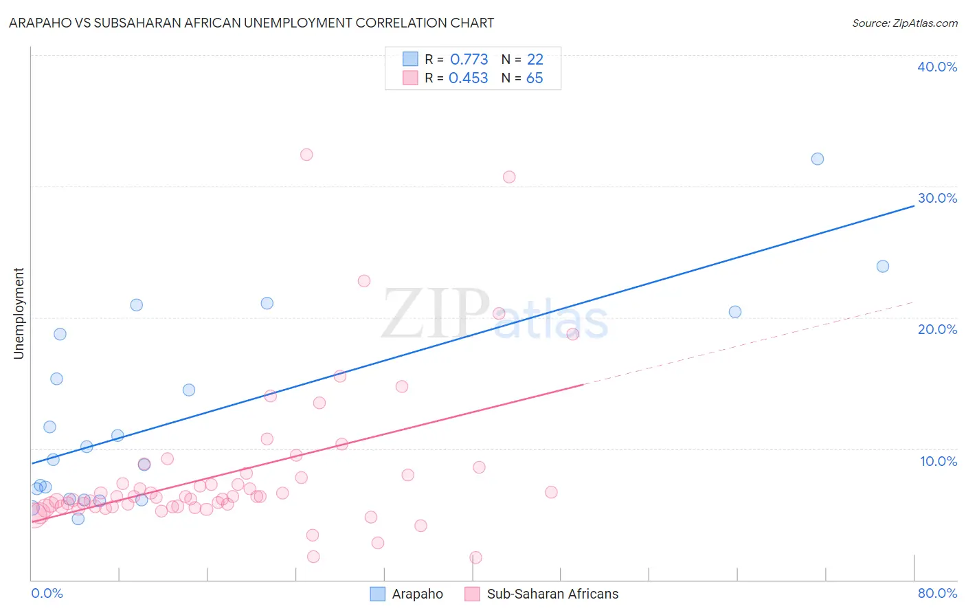 Arapaho vs Subsaharan African Unemployment