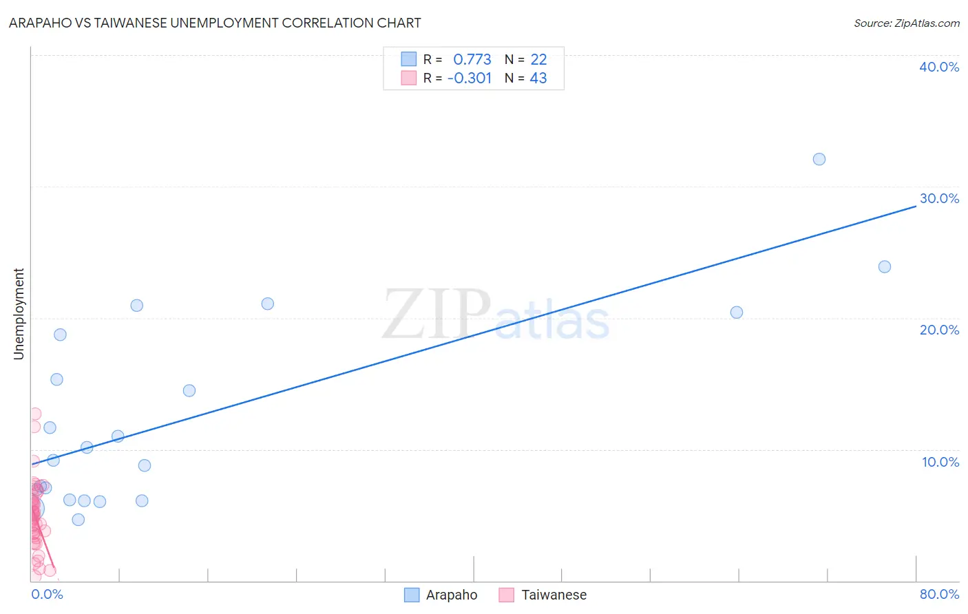 Arapaho vs Taiwanese Unemployment