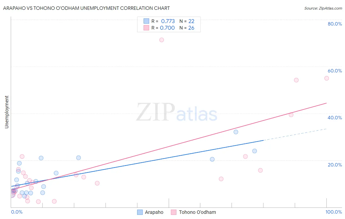 Arapaho vs Tohono O'odham Unemployment