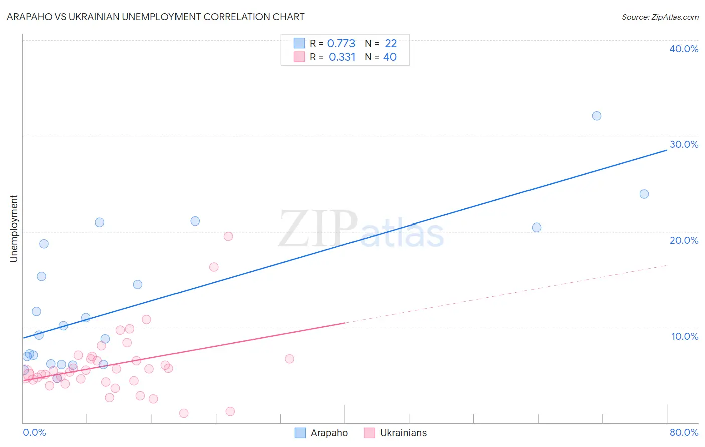 Arapaho vs Ukrainian Unemployment