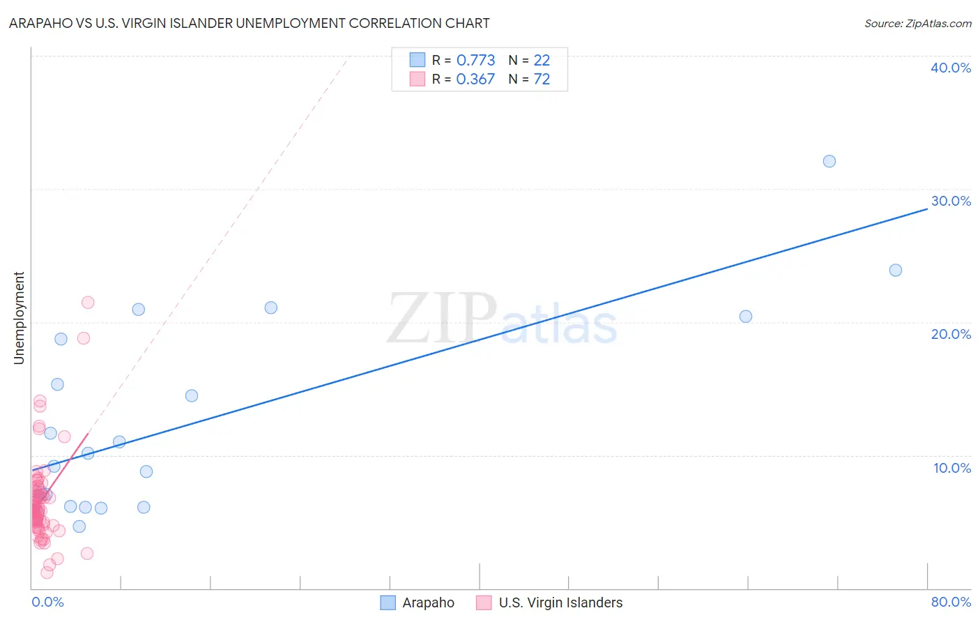 Arapaho vs U.S. Virgin Islander Unemployment