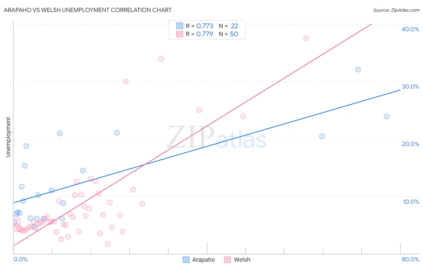Arapaho vs Welsh Unemployment
