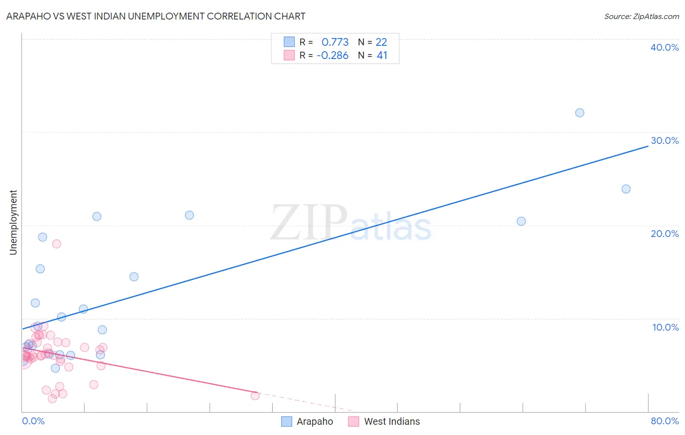 Arapaho vs West Indian Unemployment