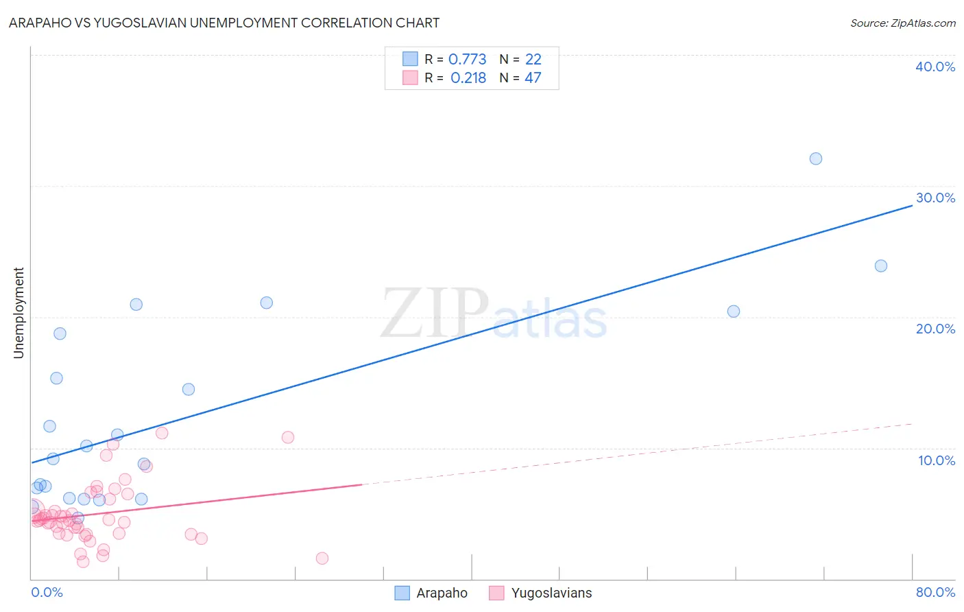 Arapaho vs Yugoslavian Unemployment