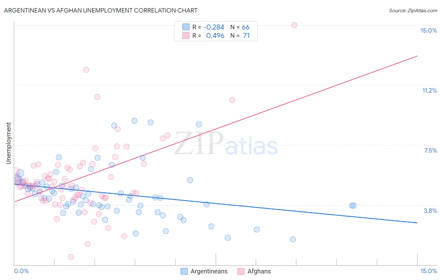Argentinean vs Afghan Unemployment