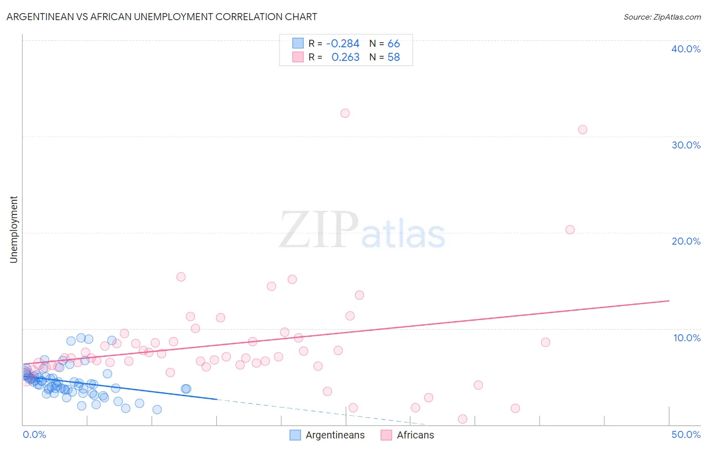 Argentinean vs African Unemployment