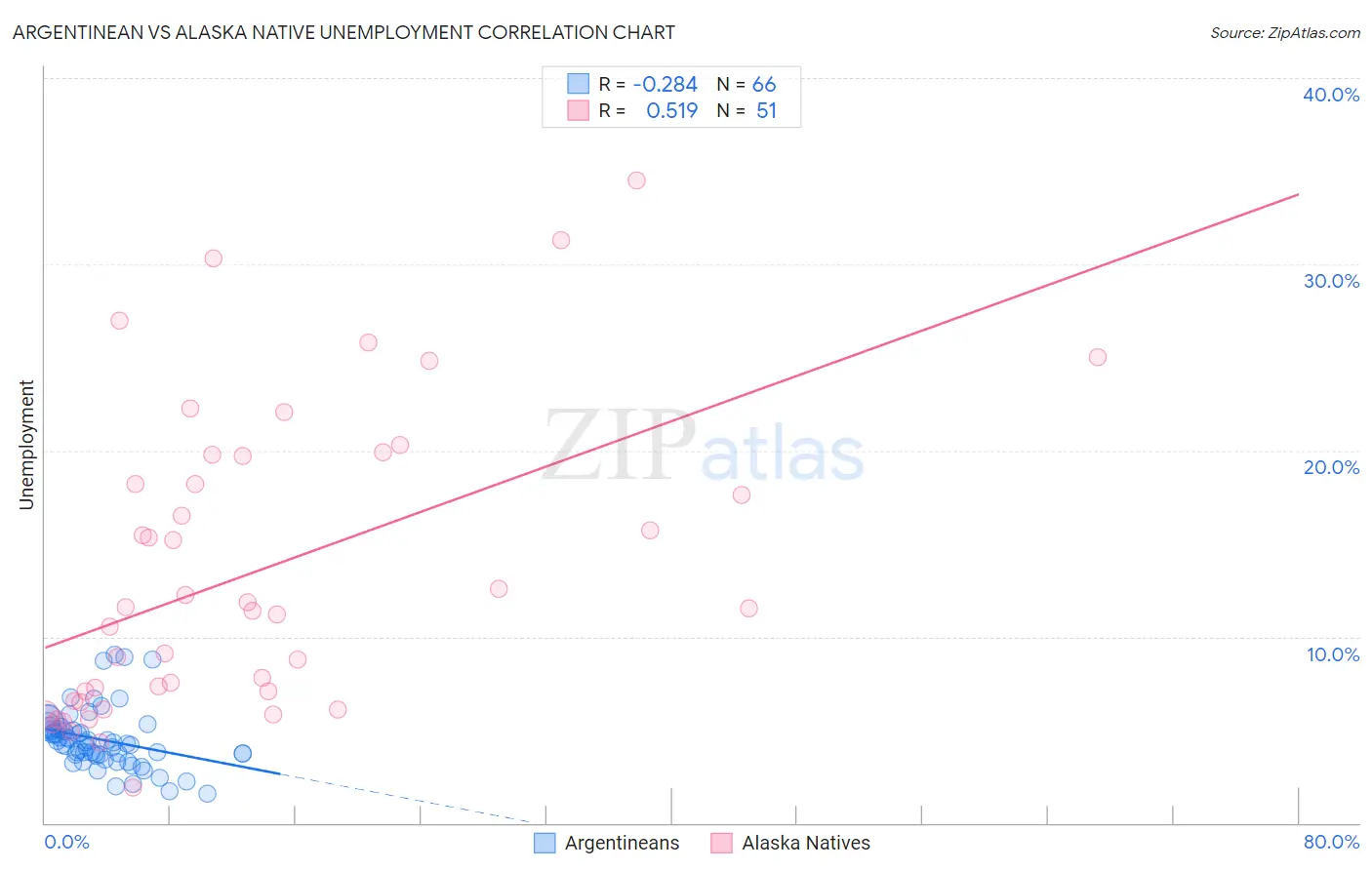 Argentinean vs Alaska Native Unemployment