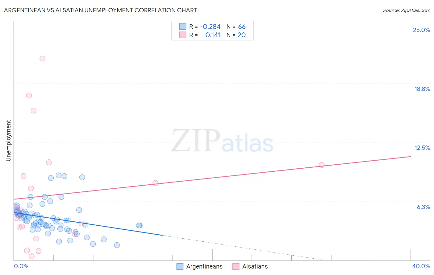 Argentinean vs Alsatian Unemployment