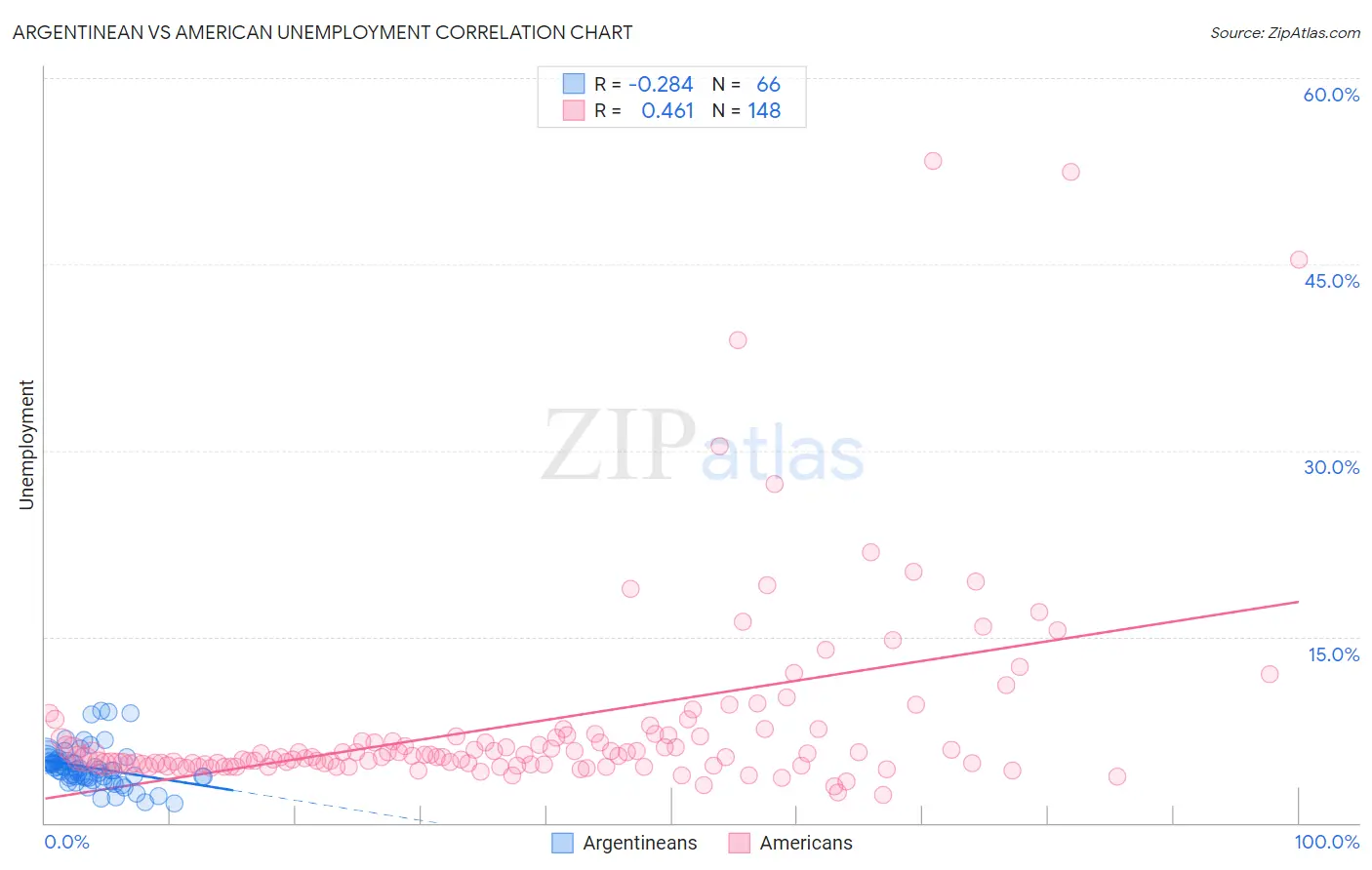 Argentinean vs American Unemployment