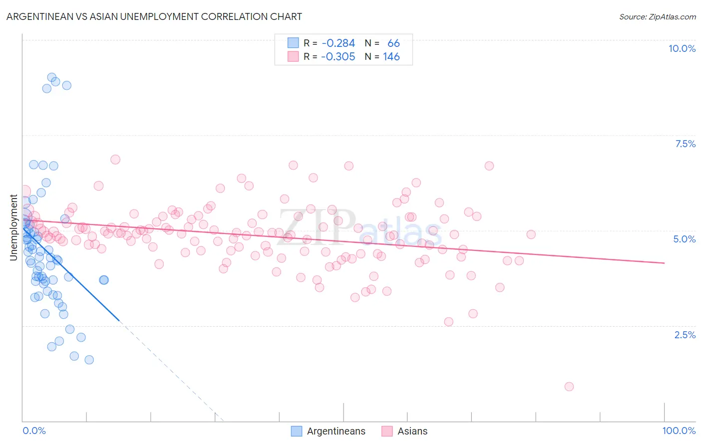 Argentinean vs Asian Unemployment