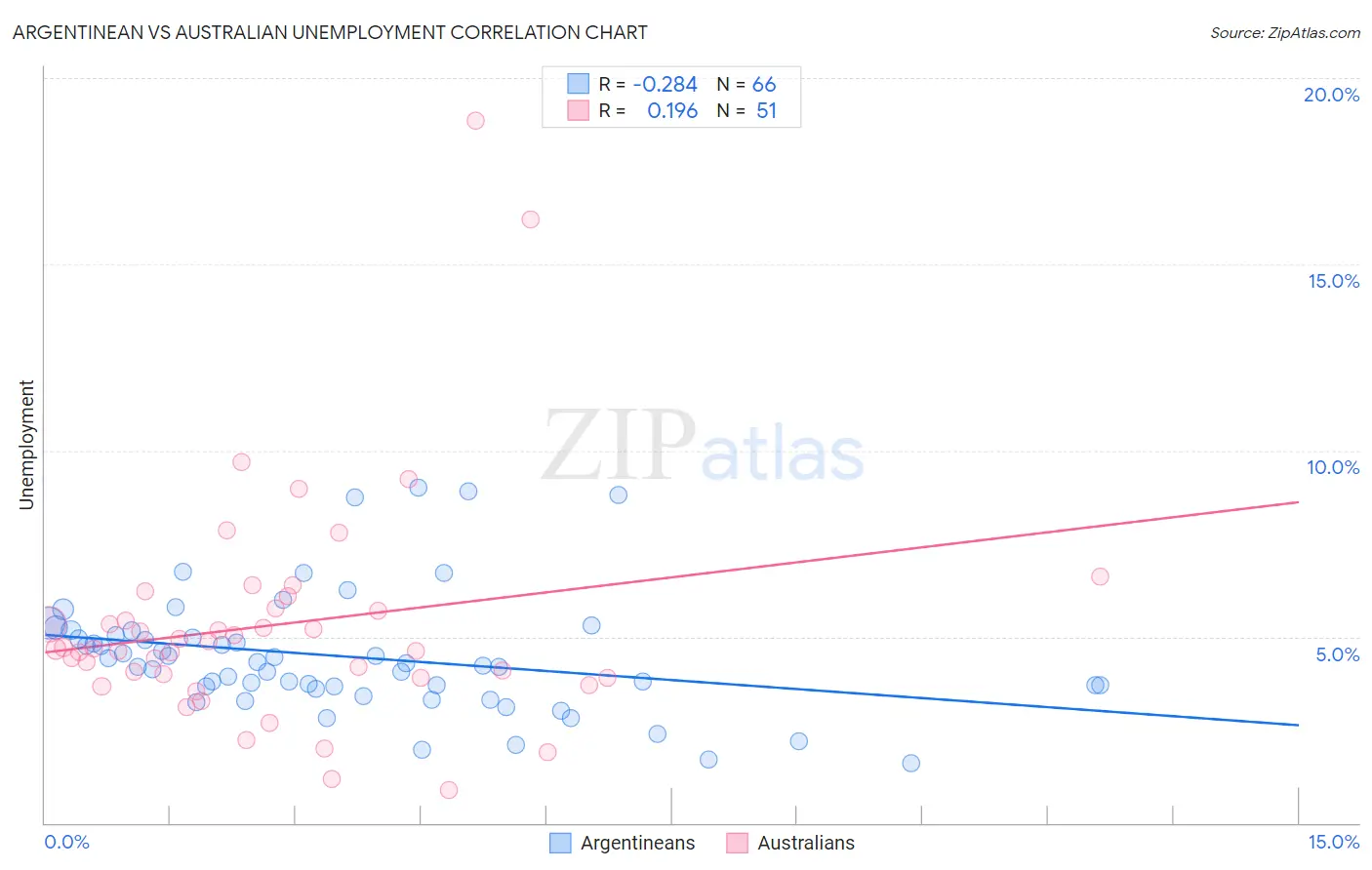Argentinean vs Australian Unemployment