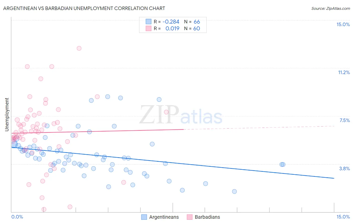 Argentinean vs Barbadian Unemployment