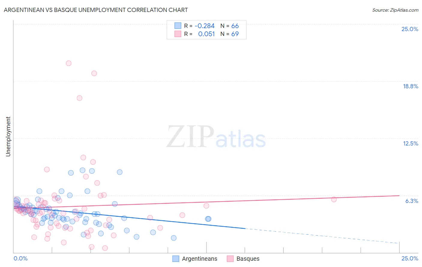 Argentinean vs Basque Unemployment
