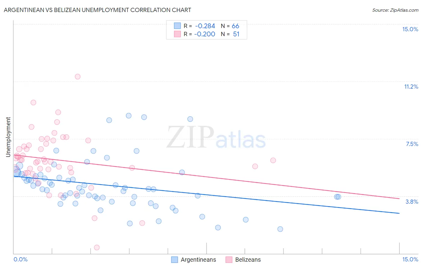 Argentinean vs Belizean Unemployment