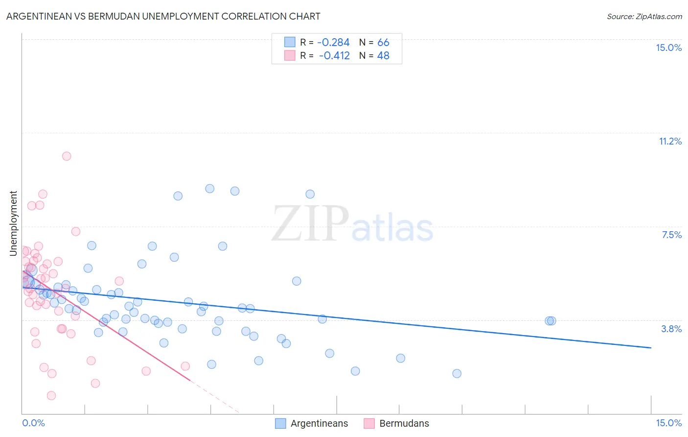Argentinean vs Bermudan Unemployment