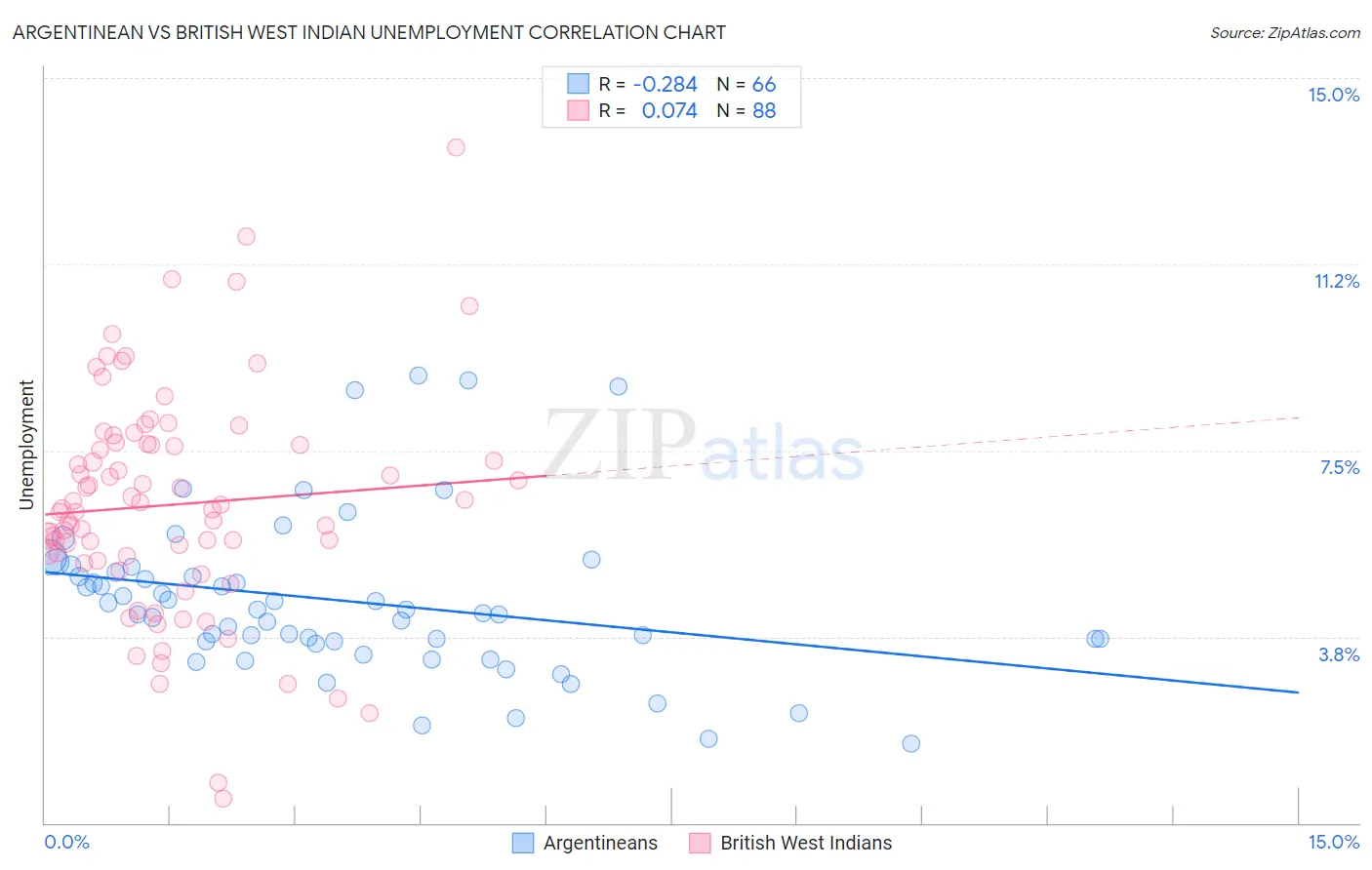 Argentinean vs British West Indian Unemployment