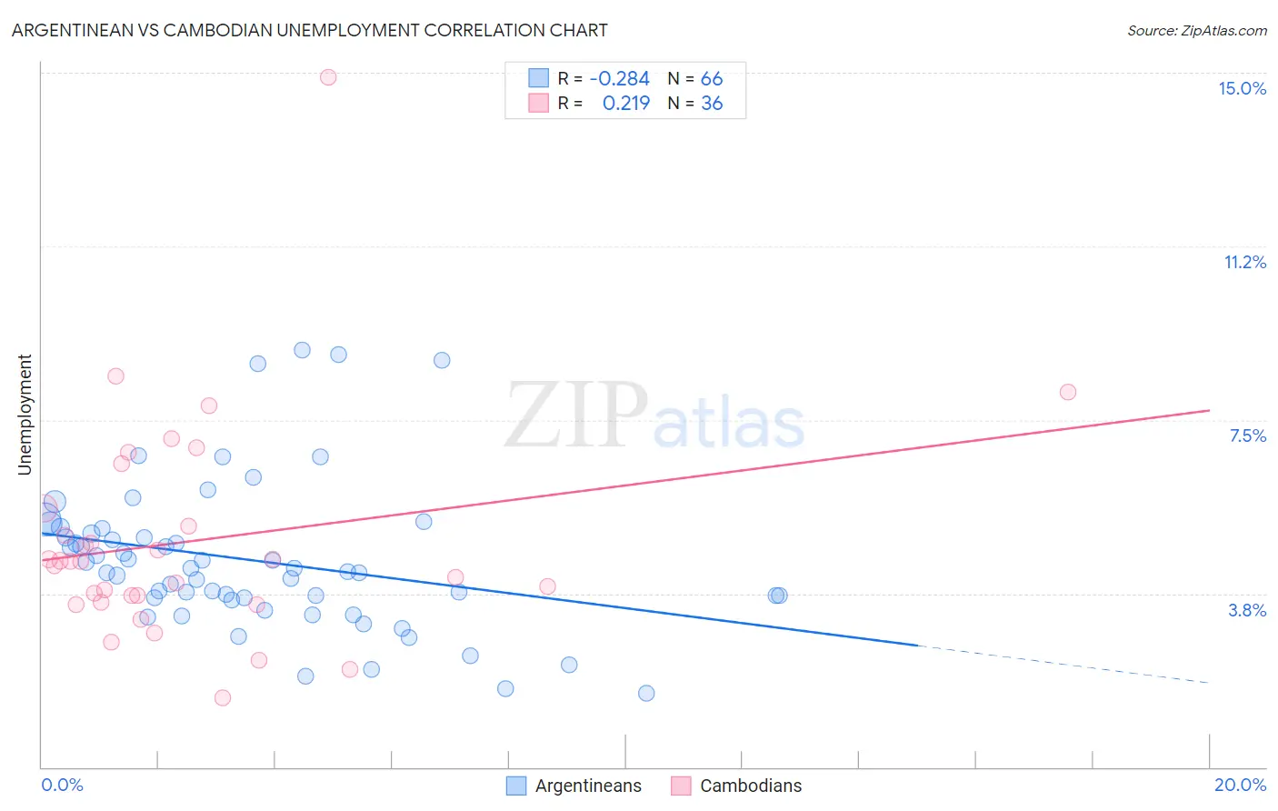 Argentinean vs Cambodian Unemployment