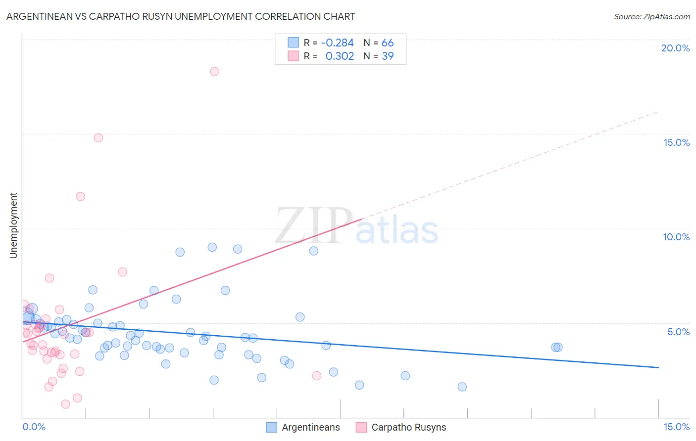 Argentinean vs Carpatho Rusyn Unemployment