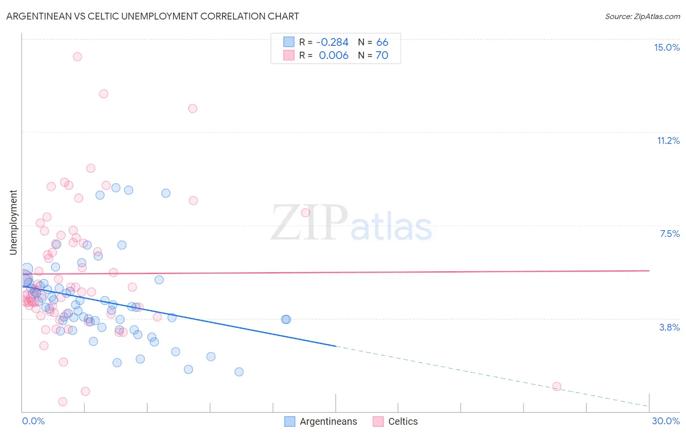 Argentinean vs Celtic Unemployment
