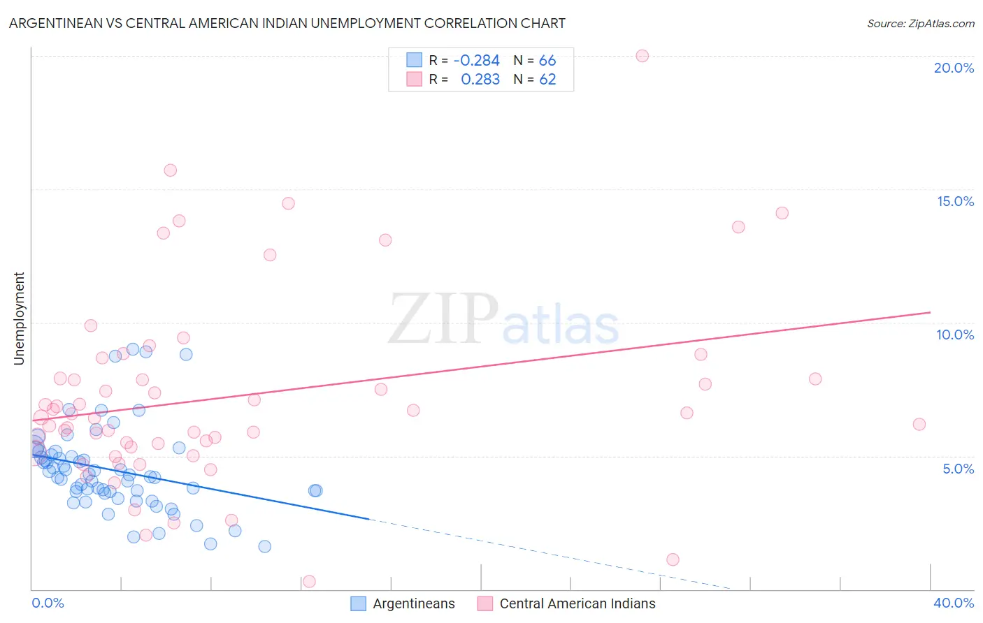 Argentinean vs Central American Indian Unemployment
