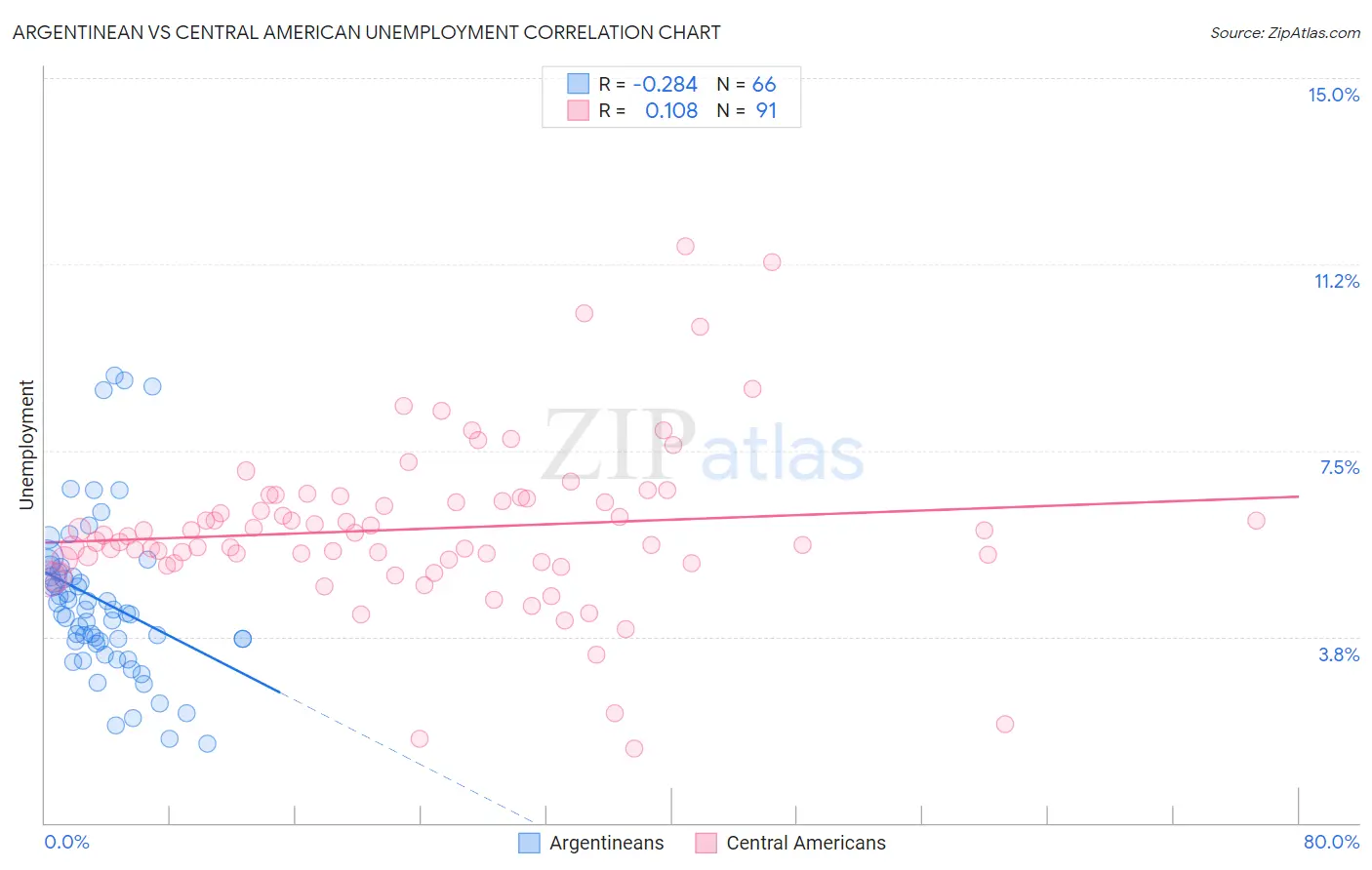 Argentinean vs Central American Unemployment