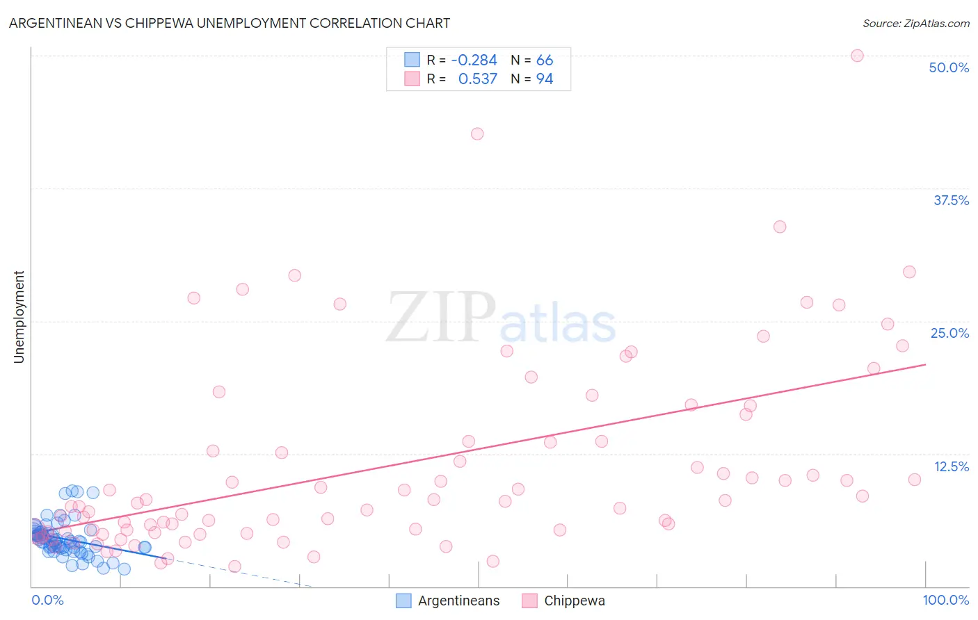 Argentinean vs Chippewa Unemployment