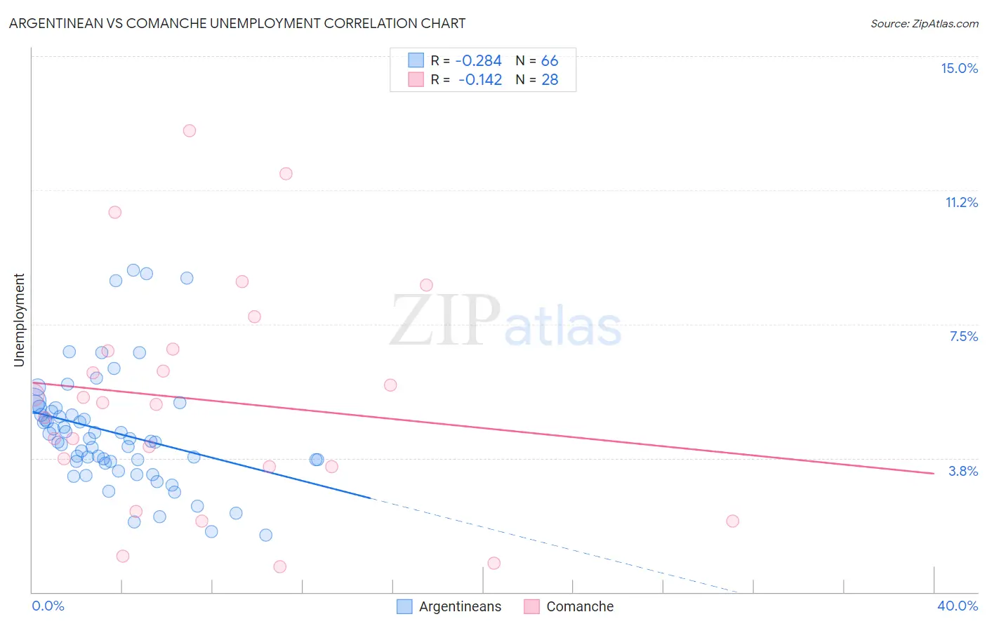 Argentinean vs Comanche Unemployment