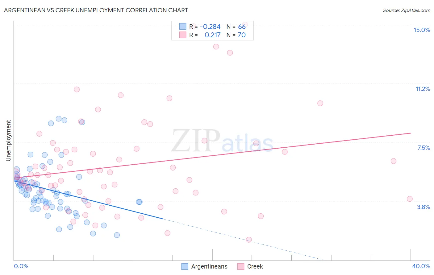 Argentinean vs Creek Unemployment