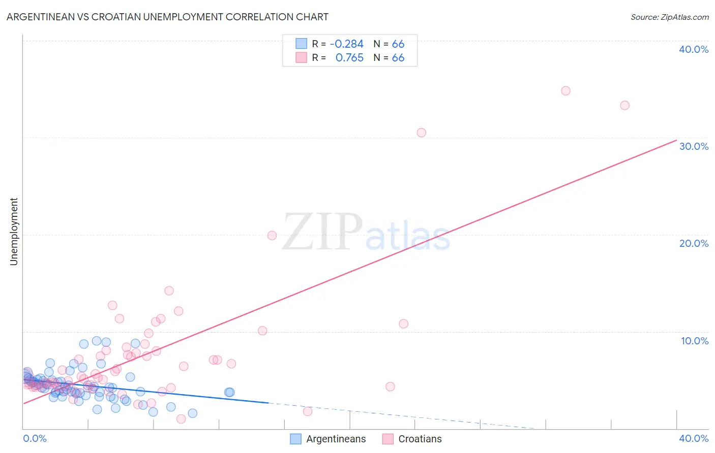 Argentinean vs Croatian Unemployment