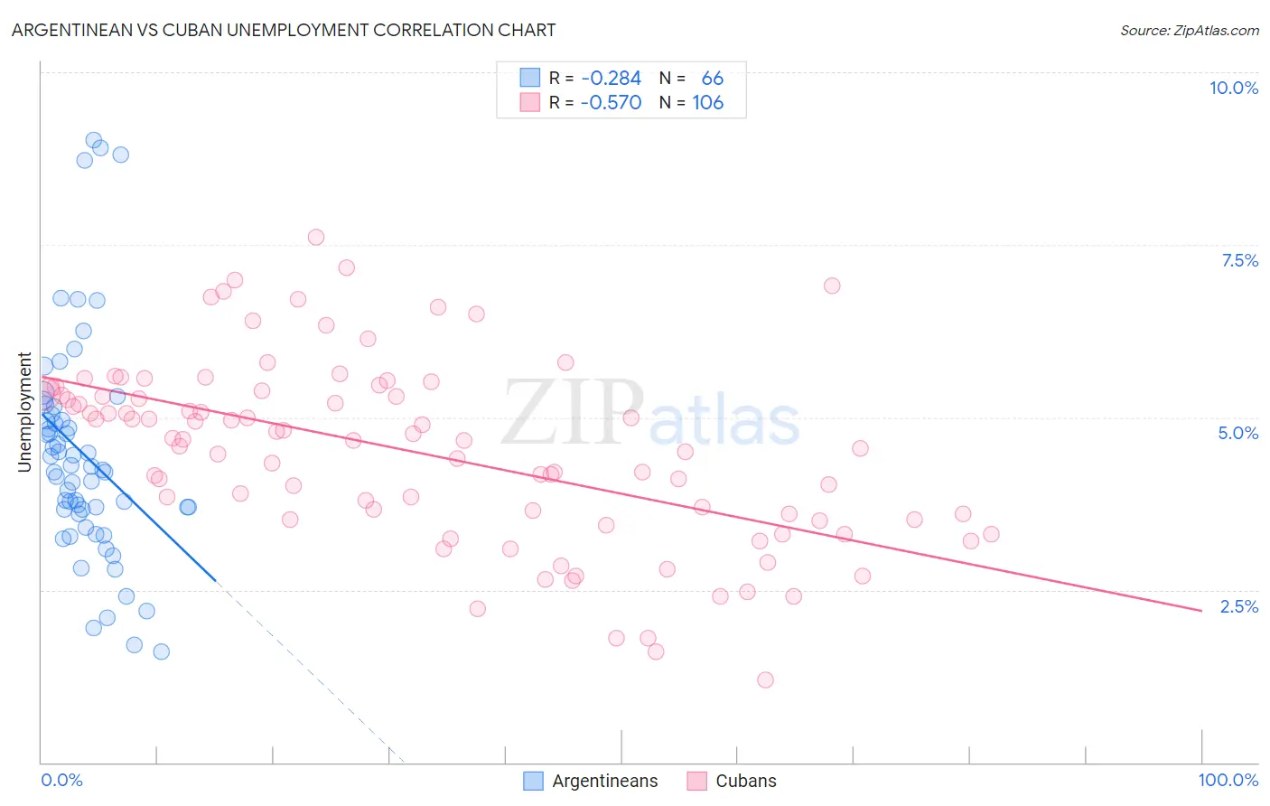 Argentinean vs Cuban Unemployment