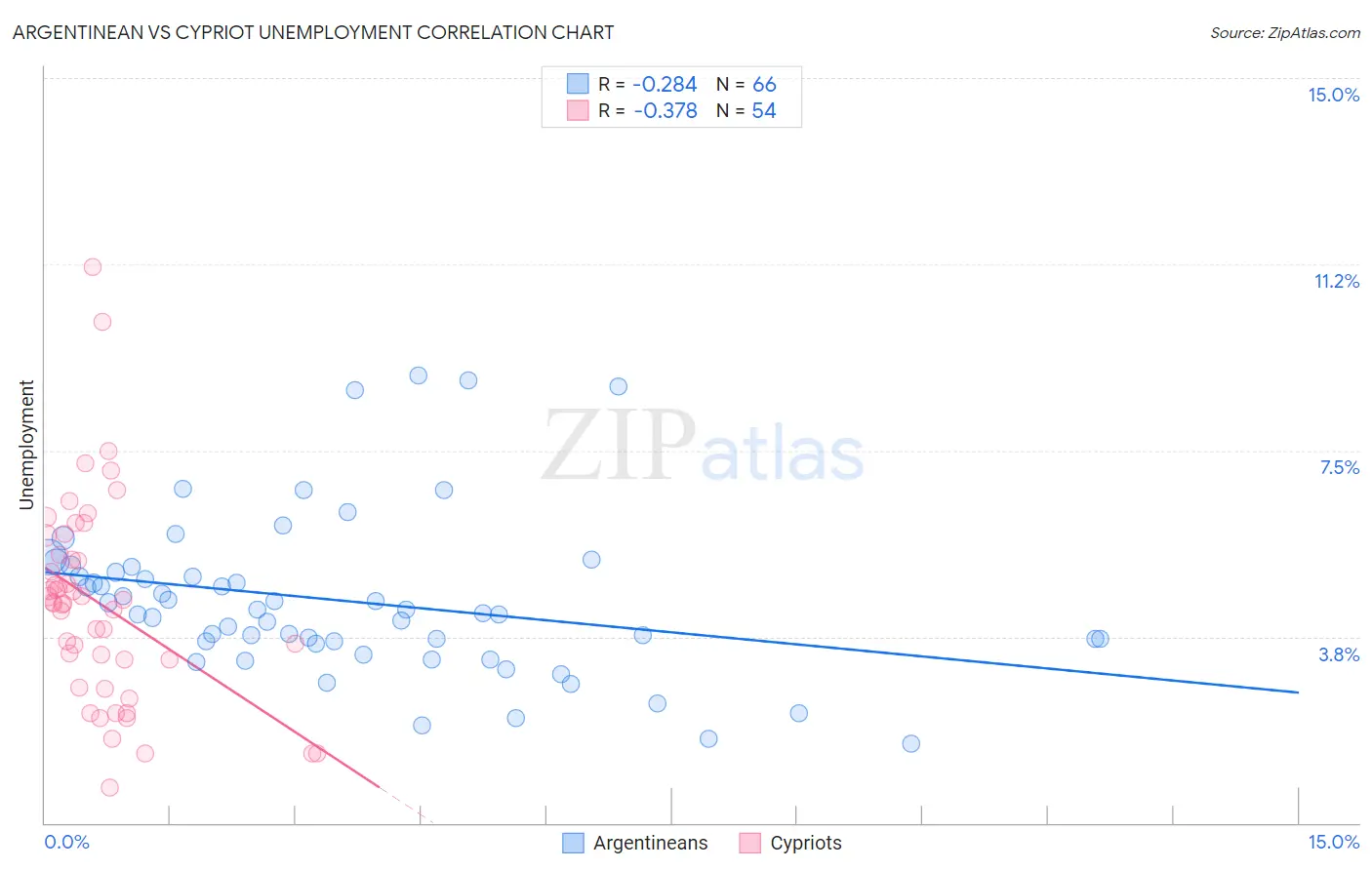Argentinean vs Cypriot Unemployment