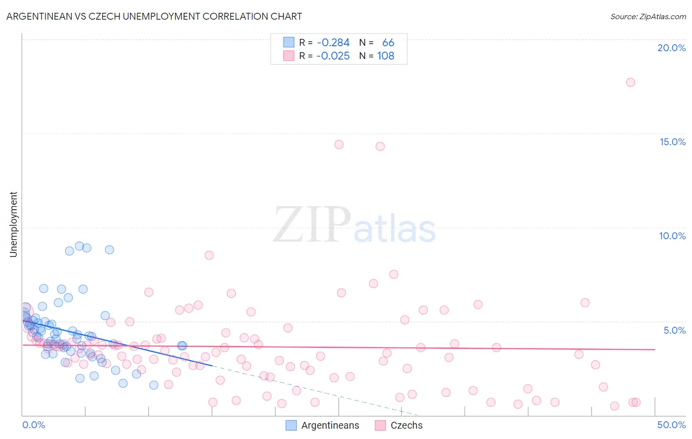 Argentinean vs Czech Unemployment